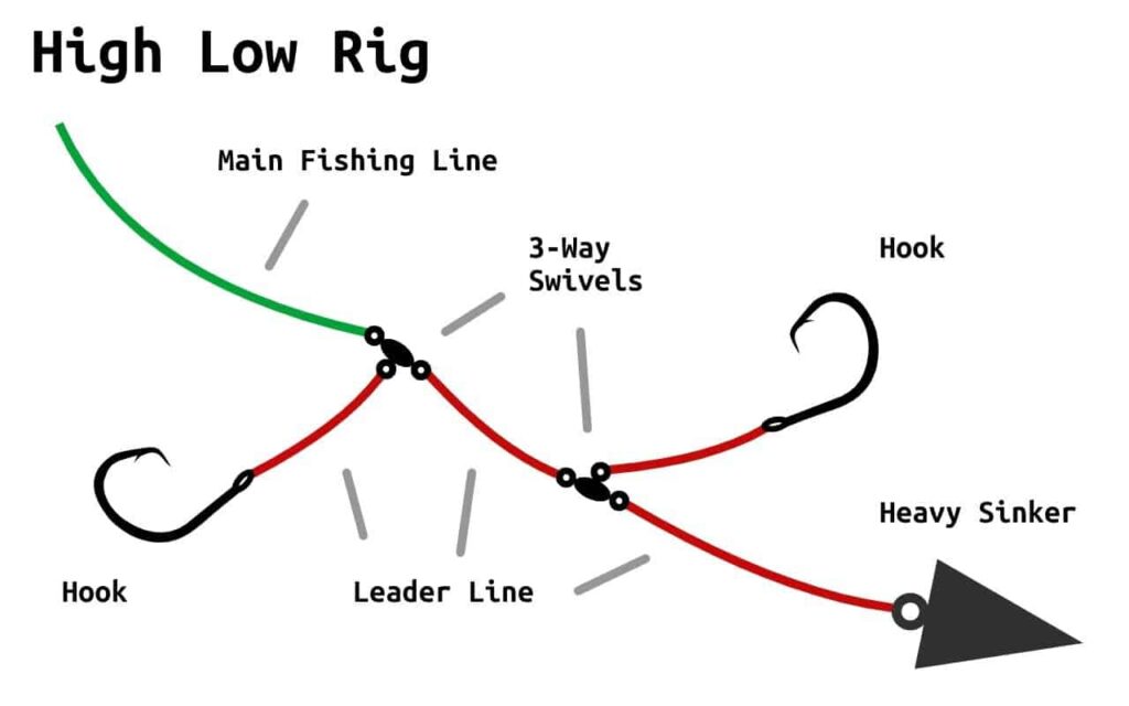 Best Surf Fishing Rigs - Hi - Lo Surf Fishing rig