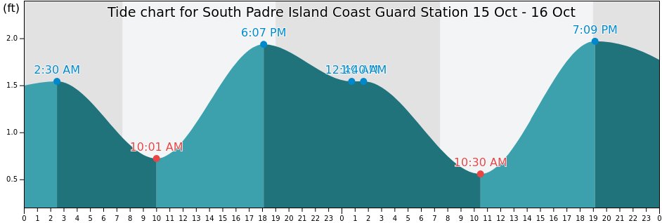 surf fishing south padre island Texas - tide chart for south padre island showing peak high and low tides