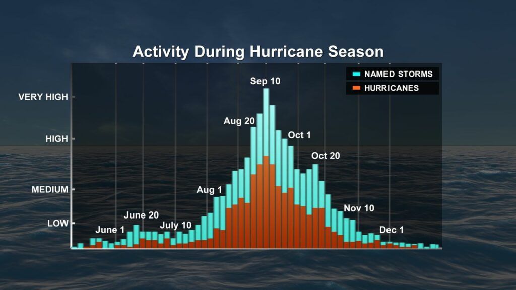 Tropical Storm