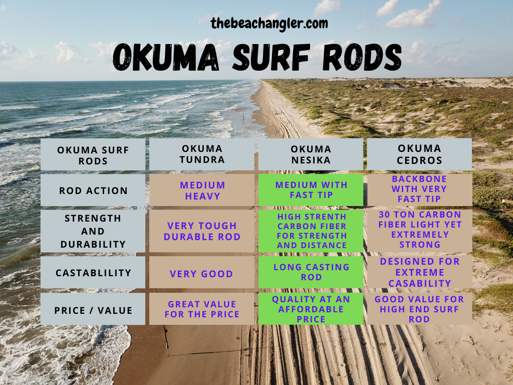 okuma surf rods comparison chart