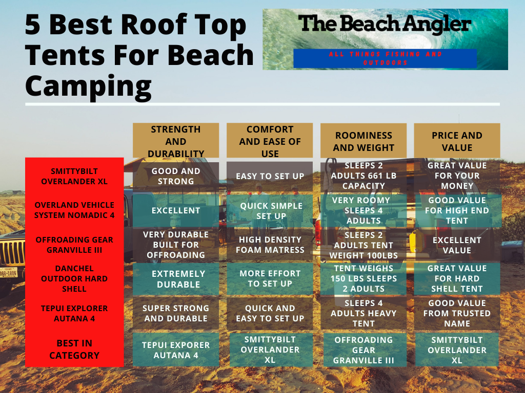 5 best roof top tent comparison chart