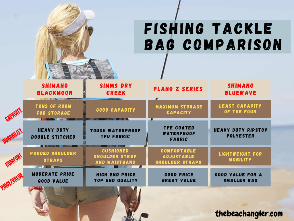 Best Surf Fishing Tackle Bags - The Beach Angler