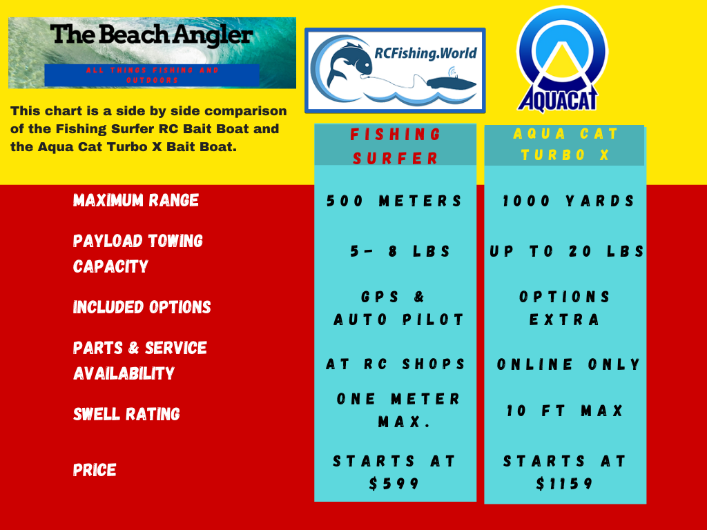 Comparison chart for the Fishing Surfer RC bait boat and the Aqua Cat Turbo X bait boat