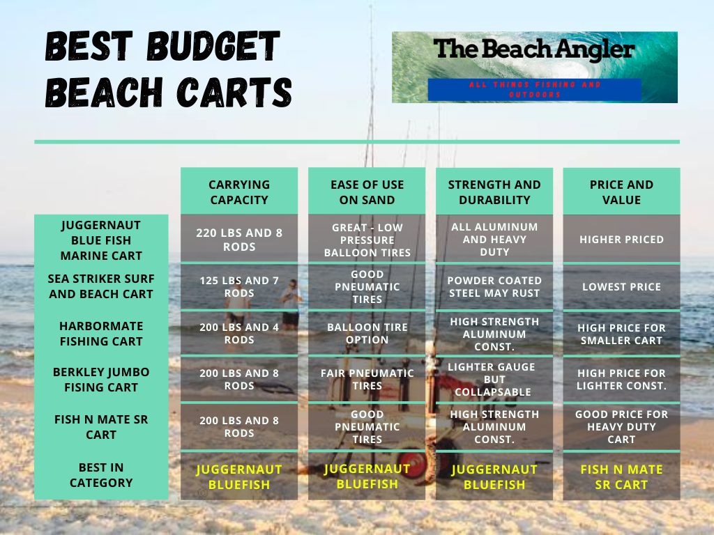 How To Assemble A Berkley Jumbo Fishing Cart 