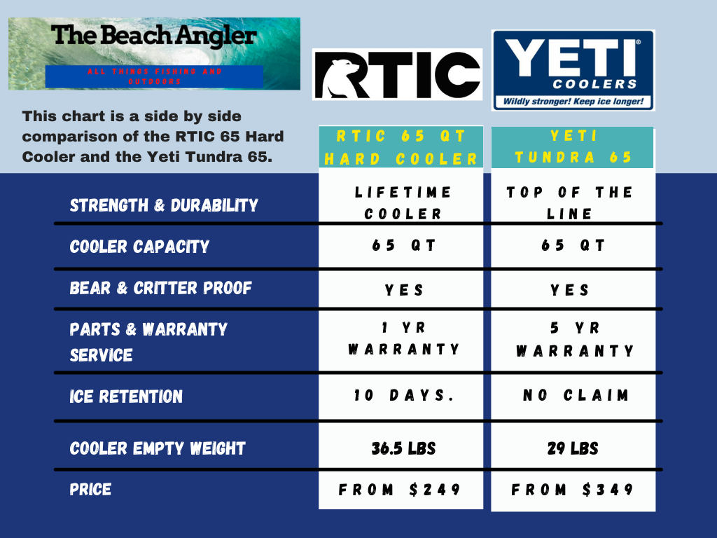 Side by side comparison chart between the RTIC 65 and the Yeti Tundra 65
