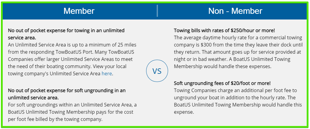 TowBoatUS member versus non member costs
