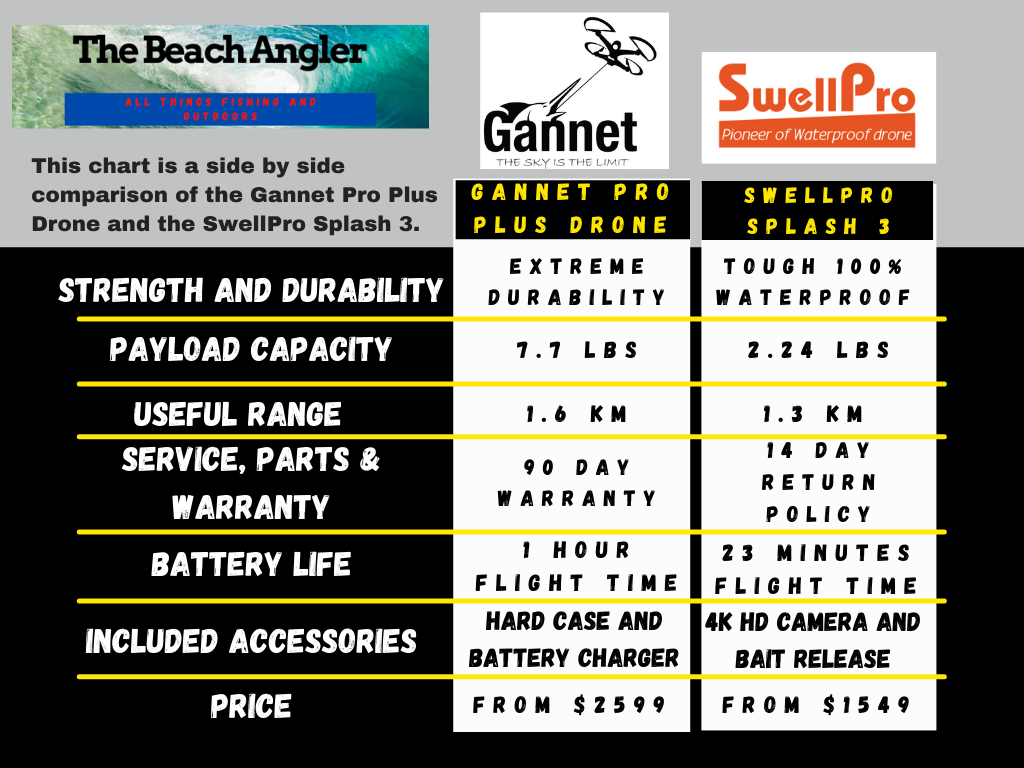Comparison table of the Gannet Pro Plus Drone with the SwellPro Splash 3 drone - Gannet Pro Plus Drone Review