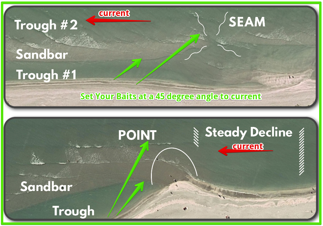 Aerial view of where to set your baits when surf fishing in windy conditions. 