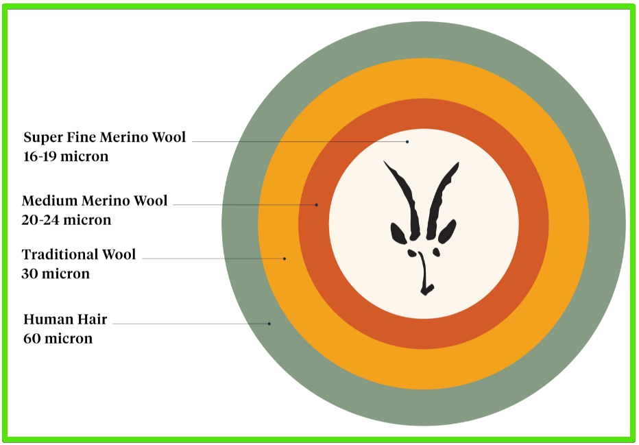 Merino wool fiber size comparison chart