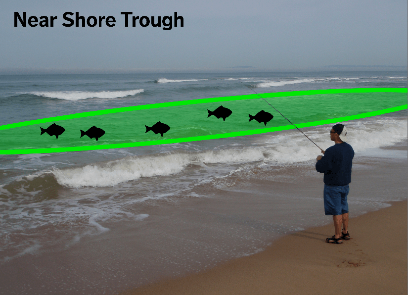 Deep gut or trough close to shore will hold fish and you can cast to it from the beach while staying dry.