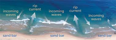 diagram of rip currents along the beach