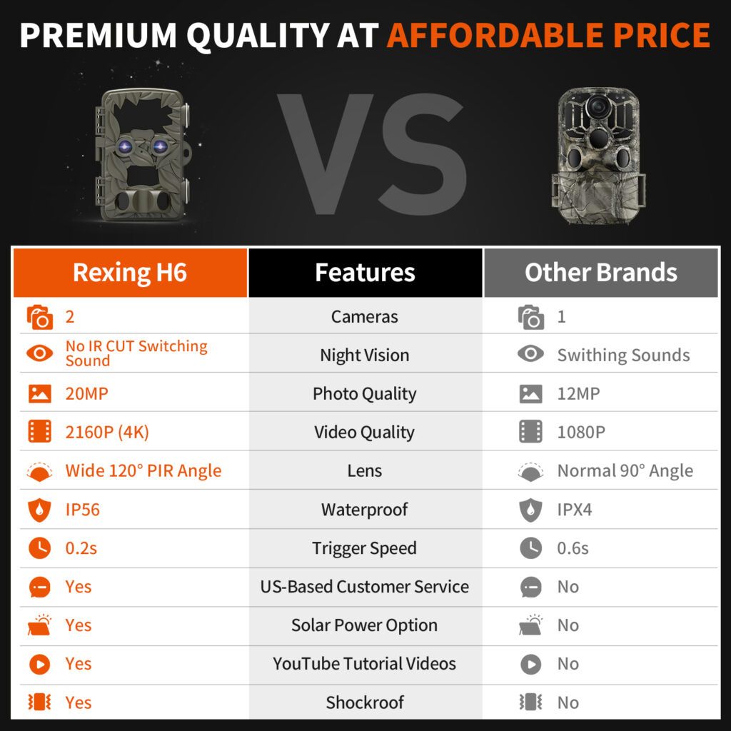 REXING USA Woodlens H6 trail camera comparison chart with other brands. The H6 has many more features for your money.