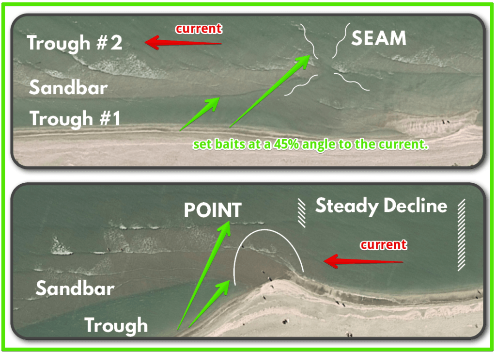 Where to set your baits when surf fishing in rough conditions. Best to set at a 45 degree angle into the current.