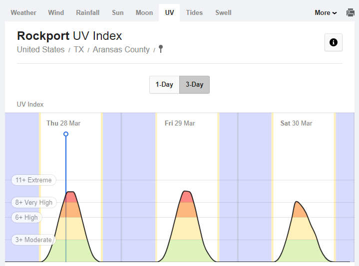 UV index forecast graph