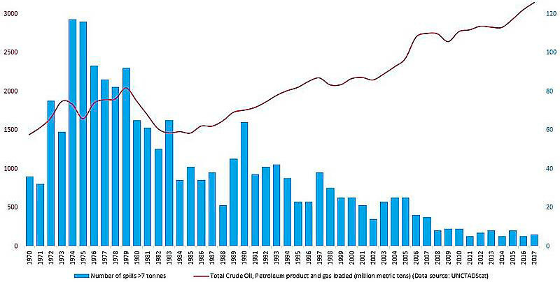 Graph showing the decline in oil spills over time even as the amount of oil produced has grown exponentially - effects of offshore drilling on fisheries