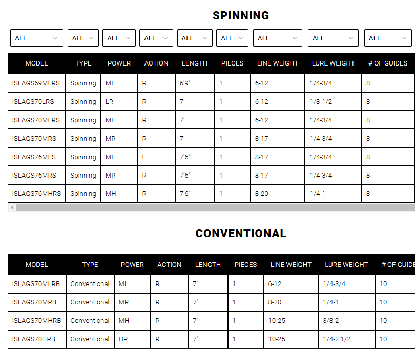Daiwa Isla AGS inshore rods models and specifications chart