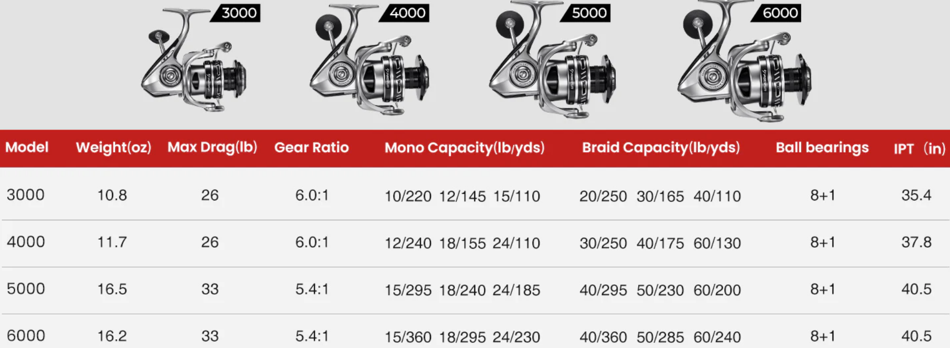 Piscifun NautiX Saltwater Spinning Reels Models and line capacities