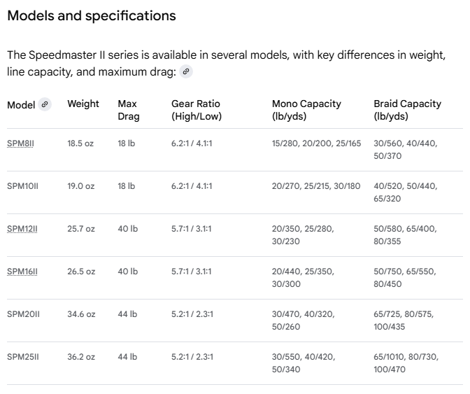 Shimano Speedmaster II lever Drag models and Specifications chart.