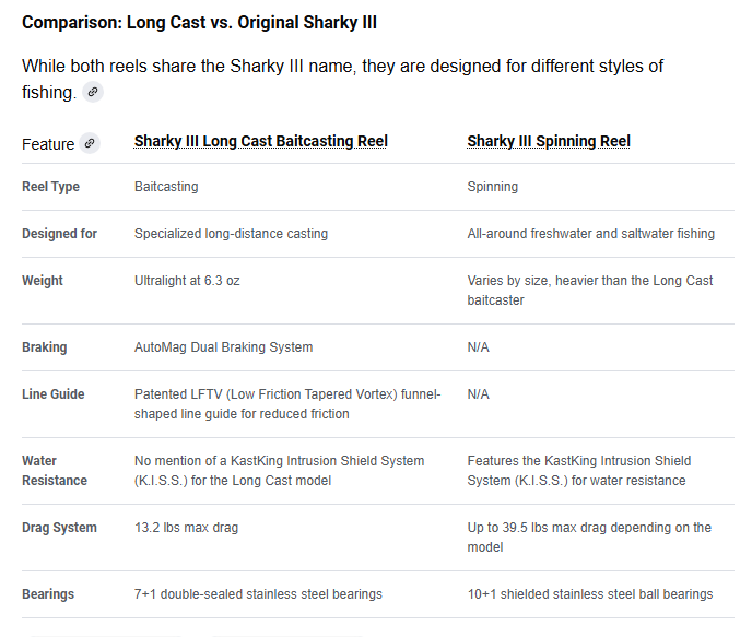 KastKing Sharky III Long Cast Model Specs graph.