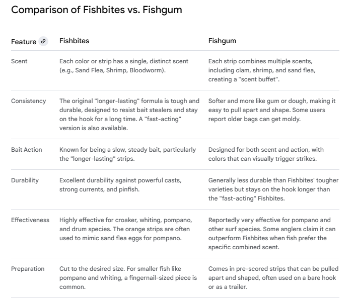 fishbites vs fishgum comparison table