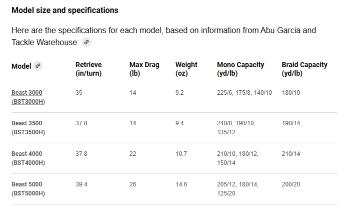Size and Specifications Chart for the Abu Garcia Beast Spinning Reel.