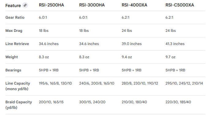 Models and Specifications for Okuma Rockaway SI Spinning Reels.