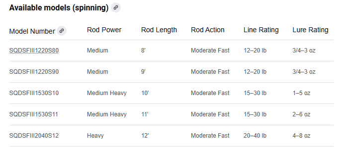 Model and Specification Chart for Penn Squadron IV Surf Rods.