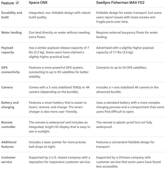 Comparison Chart of the SwellPro Fisherman MAX FD2 drone vs the Xpece One fishing drone.