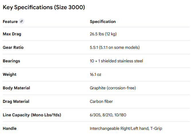 KastKing Sharky Baitfeeder III spinning reel features chart.
