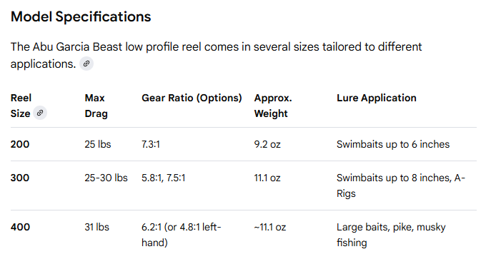Abu Garcia Beast Low Profile reel specification chart.