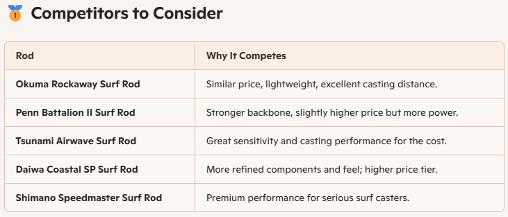 Daiwa Sealine Surf Rod Competitors Chart