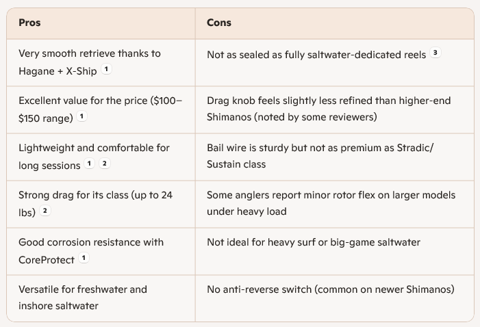 Shimano NASCI Spinning Reel Pros and Cons Table