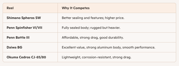 Shimano Socorro Competitor Chart