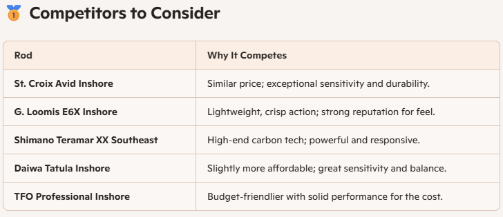 Daiwa Blackline Inshore Rods competitor chart