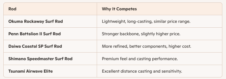 Daiwa Emcast Surf Rod Competitors Chart