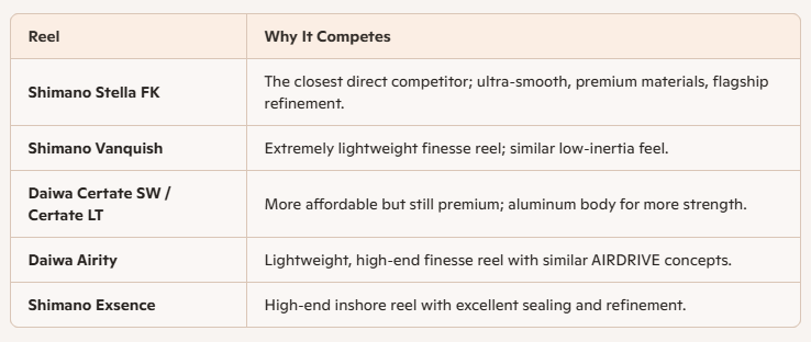 Daiwa Exist Competitors Chart