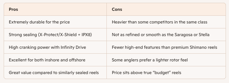 Daiwa Exist pros and cons chart
