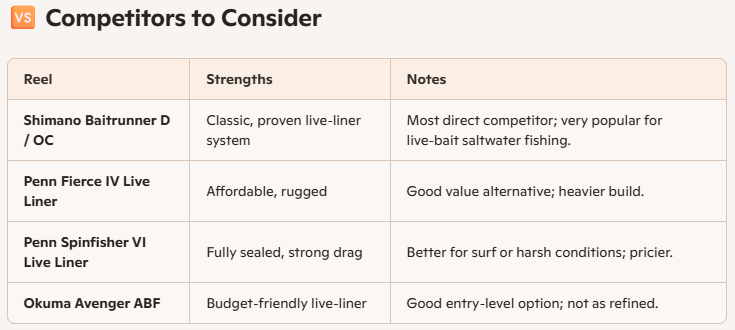 Daiwa Free swimmer Reel Competitor Chart