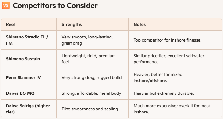 Daiwa Saltist Back Bay Spinning Reel Competitor Chart