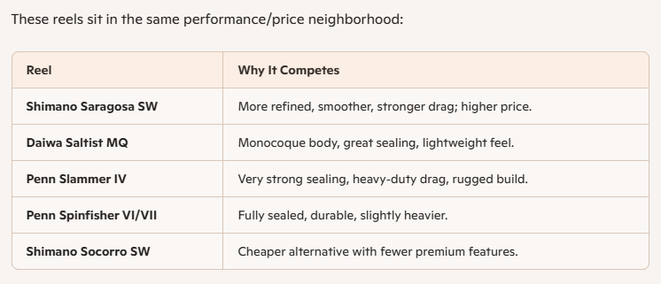 Shimano Spheros competitors chart