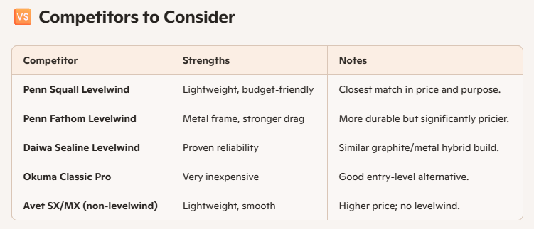 Shimano TR Triton Reels Competitor Chart