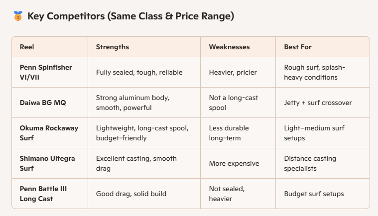 Daiwa Crosscast surf reel competitor chart.