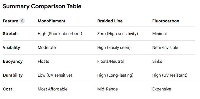 Fishing line Comparison Chart