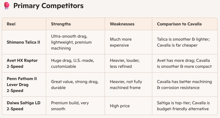 Okuma Cavalla Competitor Chart