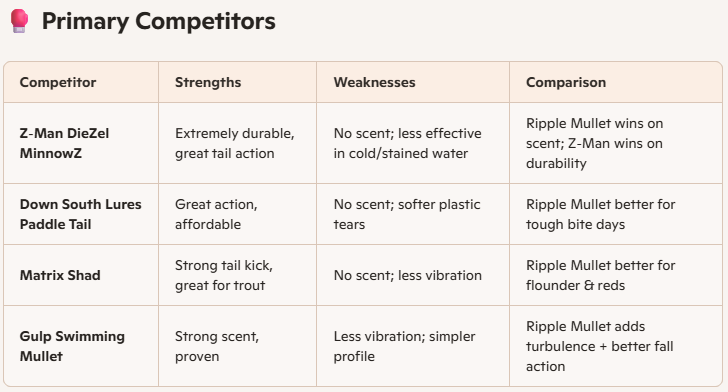 Berkley Gulp Ripple Mullet competitor chart.