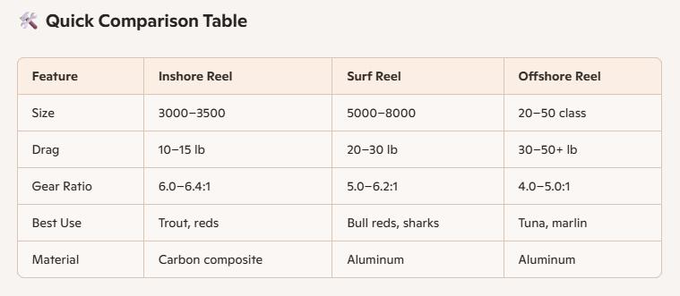 Chart of saltwater fishing reel types and applications.