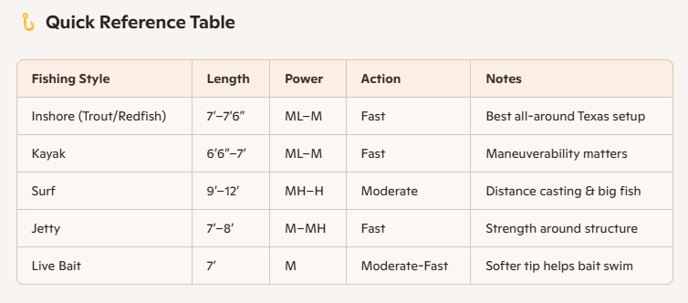 Chart of saltwater fishing rods for different fishing types 