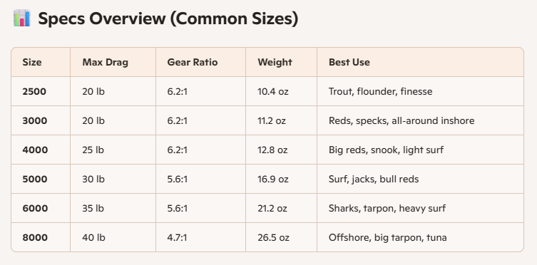 Quantum Benchmark spinning reel size chart