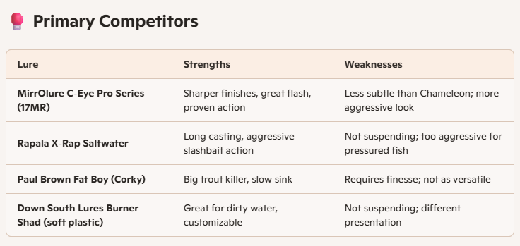 mirrolure chameleon series competitor chart